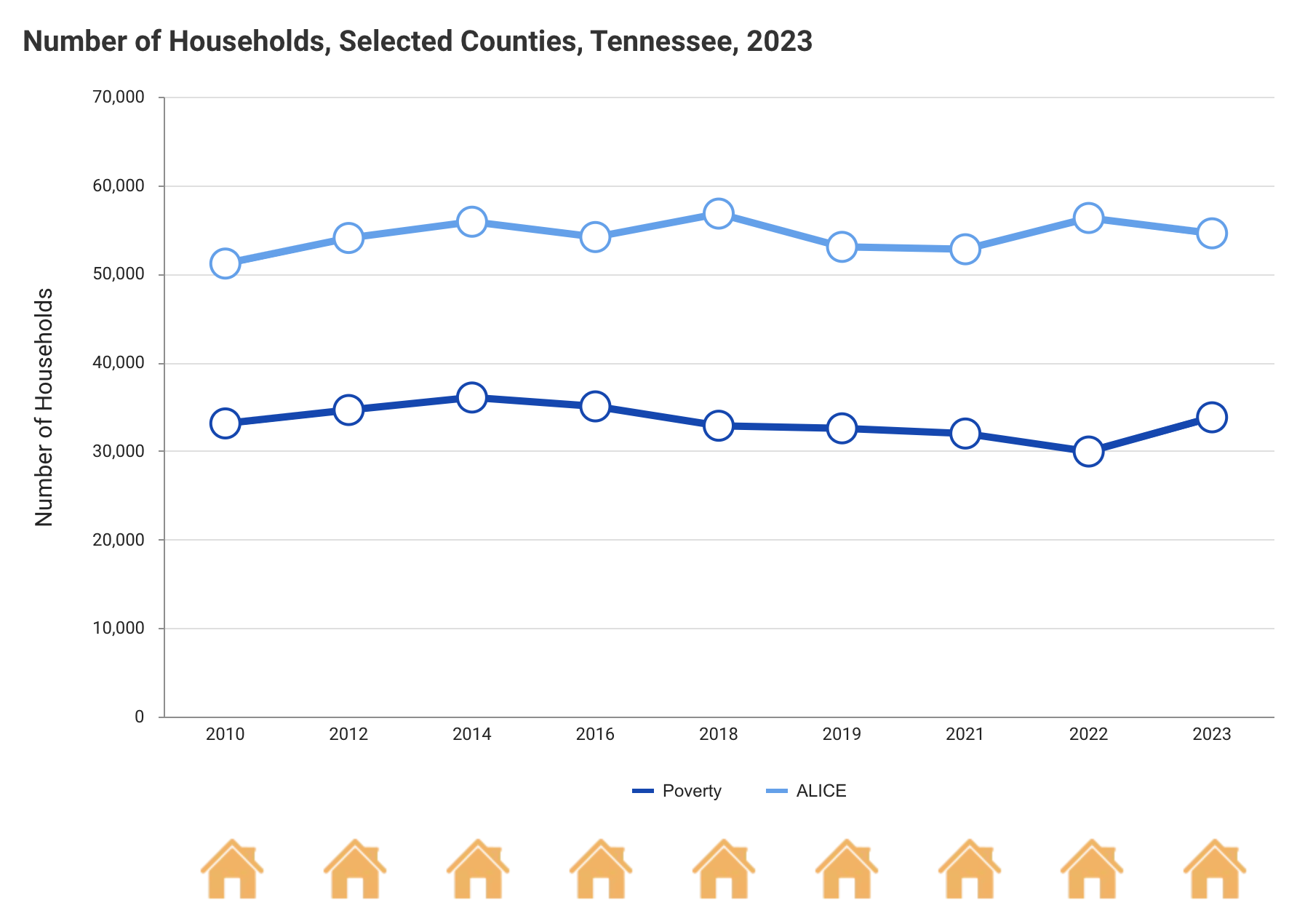 This image shows a timeline of the number of households in poverty or considered ALICE in West Tennessee over the past 13 years.