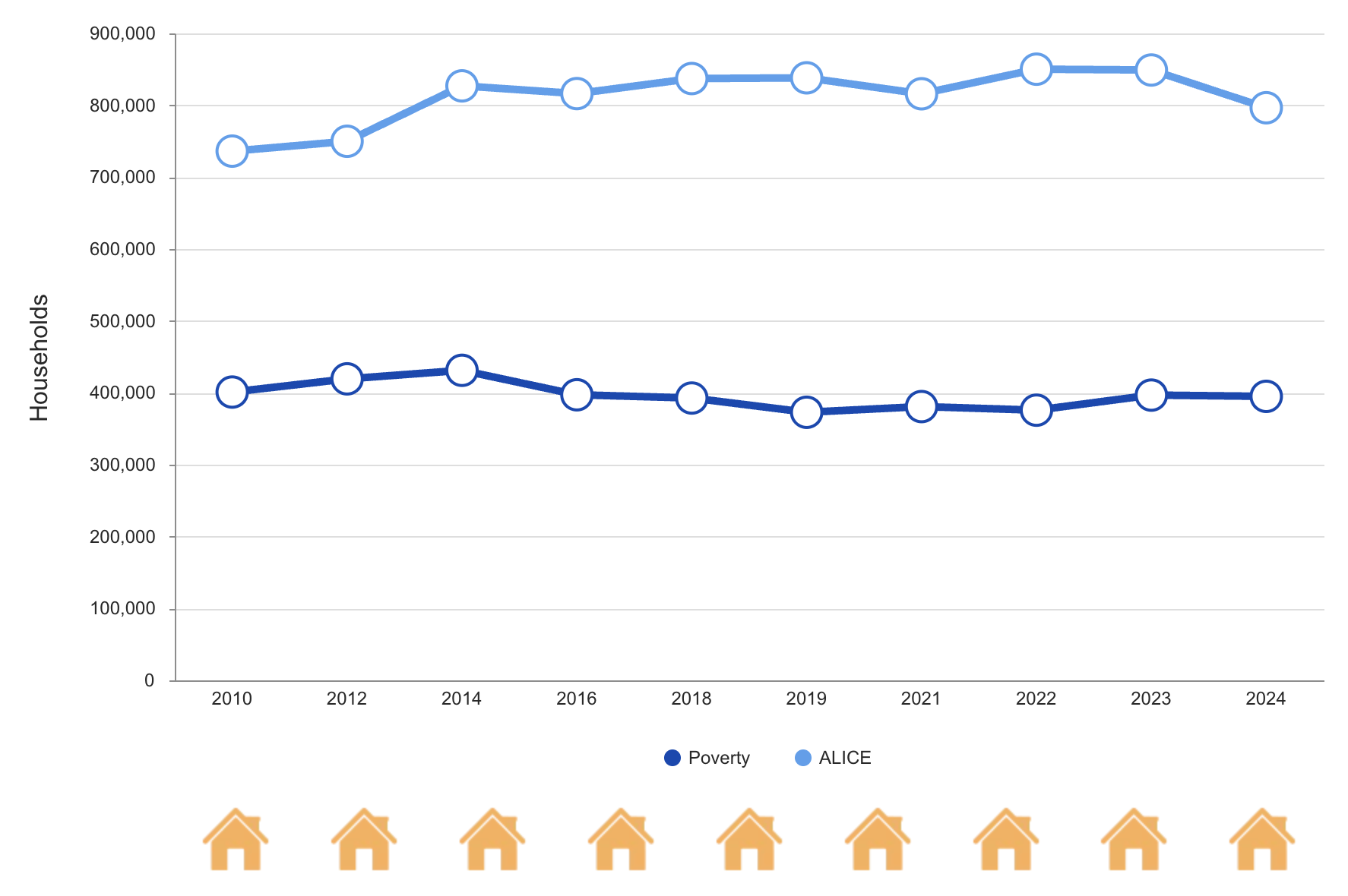 Data of Number of Households