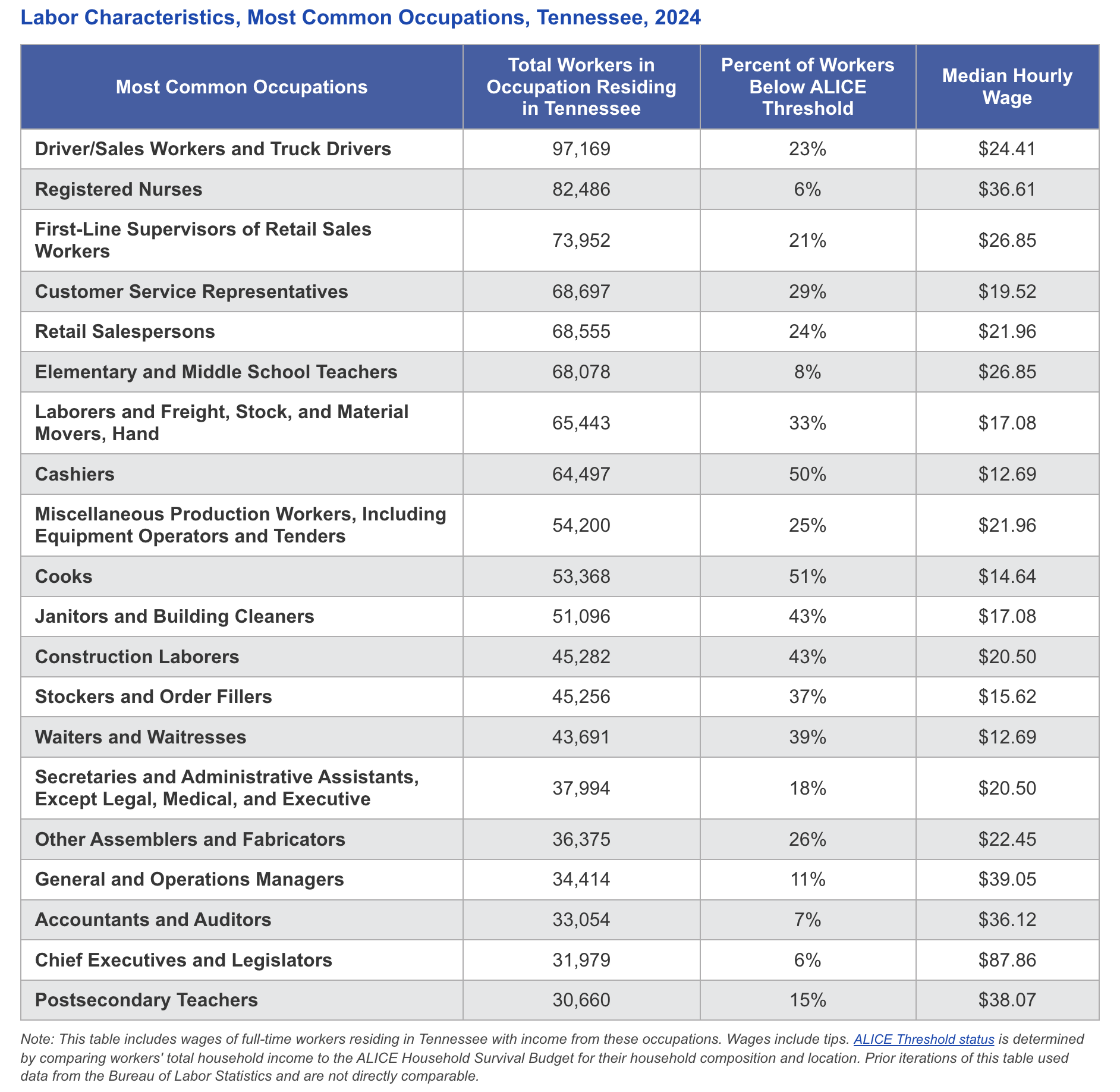 Most Common Occupations